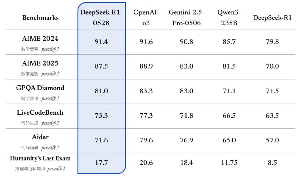 DeepSeek-R1-0528在多维度基准测试中的性能雷达图