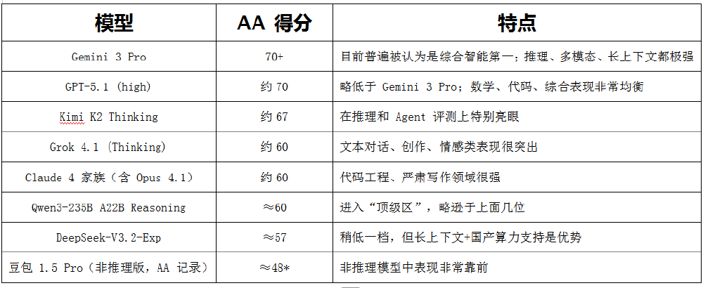 主流大模型AA指数对比