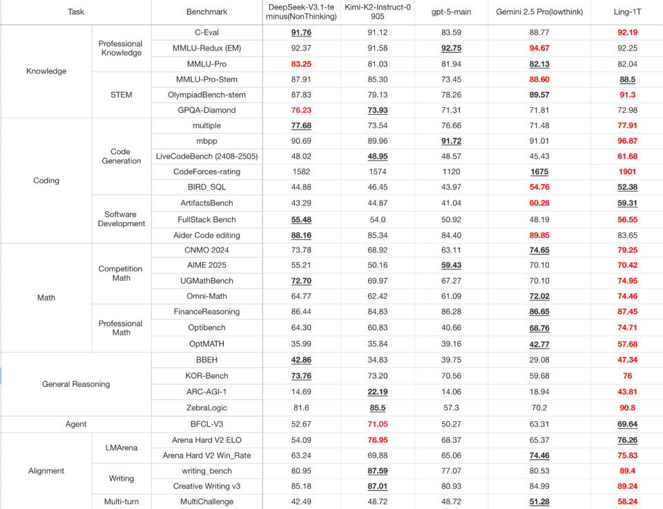 Ling-1T与主流大模型在多任务基准测试中的性能得分对比图表