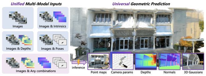 HunyuanWorld-Mirror技术架构示意图