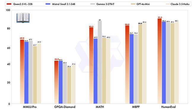 这是一张柱状对比图，展示了阿里Qwen2.5-VL-32B与Mistral Small 3.1.24B、Gemma 3.27B-IT、GPT-4o-Mini、Claude 3.5-Haiku等模型在MMLU-Pro、GPQA-Diamond、MATH、MBPP、HumanEval五个基准测试中的性能得分对比，直观呈现不同大模型的技术能力差异。
