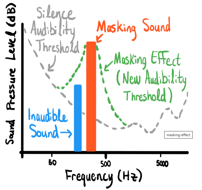 声音掩蔽效应示意图