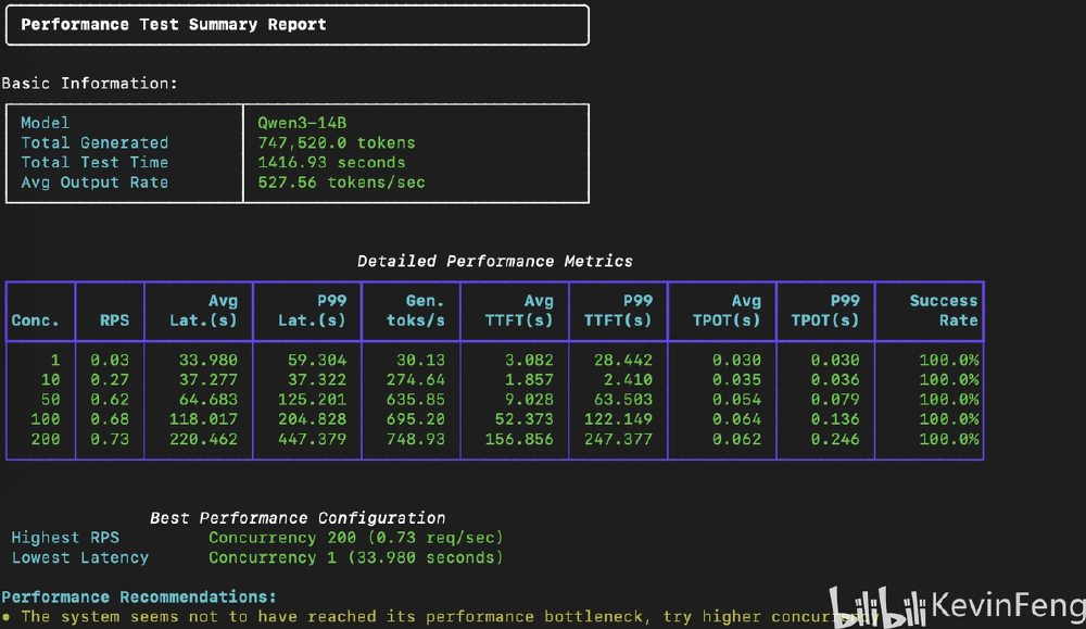 该图片为Qwen3-14B模型在特定测试环境下的性能测试总结报告截图，展示了模型基本信息（如总生成token数、平均输出速率）及详细性能指标（并发、RPS、延迟等）