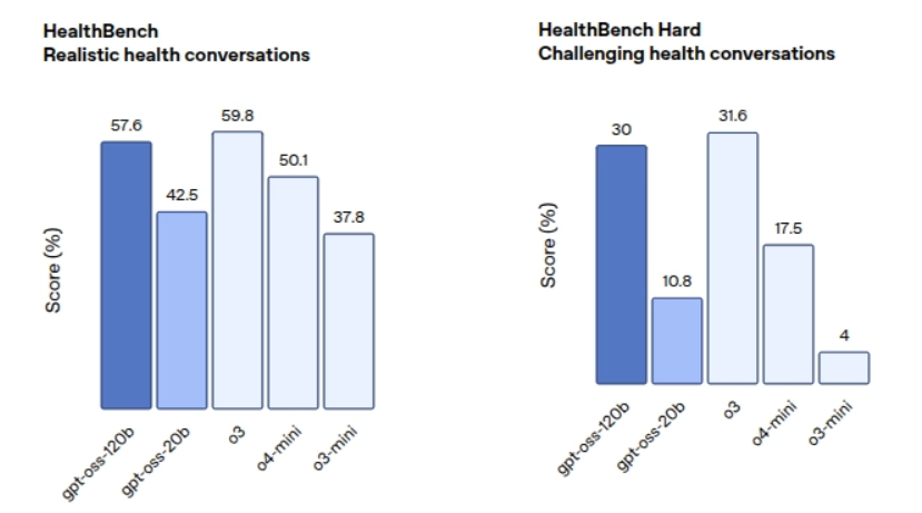 图片包含两个柱状对比图，左侧为HealthBench（真实健康对话）场景下不同模型得分情况，右侧为HealthBench Hard（挑战性健康对话）场景下的得分对比，展示GPT - OSS系列模型与其他模型的性能差异。