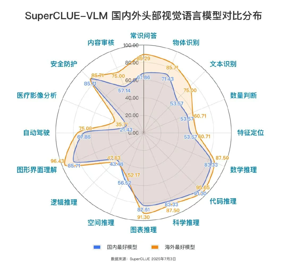 SuperCLUE-VLM多模态模型能力对比雷达图