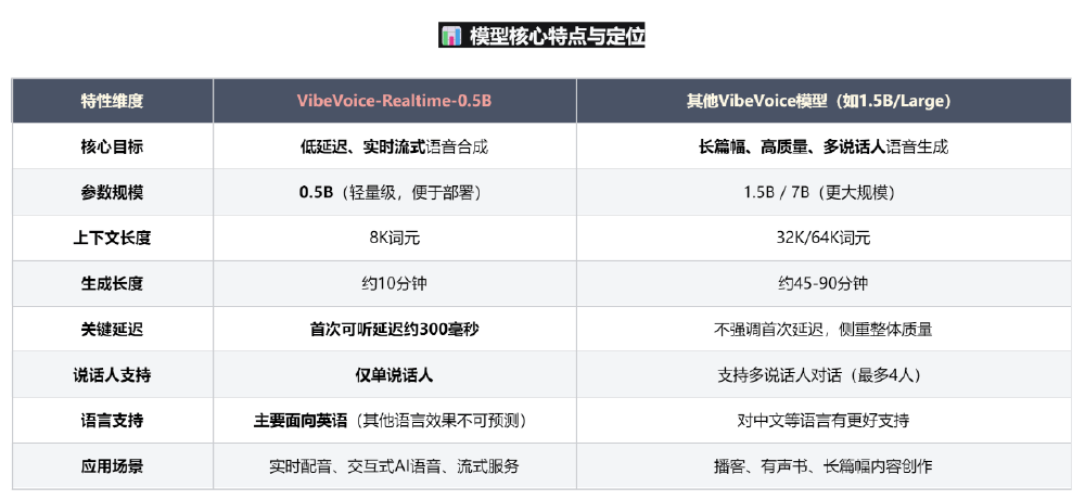 图片为一张对比表格，标题为“模型核心特点与定位”，对比了微软开源的VibeVoice-Realtime-0.5B文本转语音模型与其他VibeVoice模型（如1.5B/Large）在核心目标、参数规模、上下文长度等多维度的技术特性差异，重点展示实时语音合成、多角色音色模拟等技术特点。