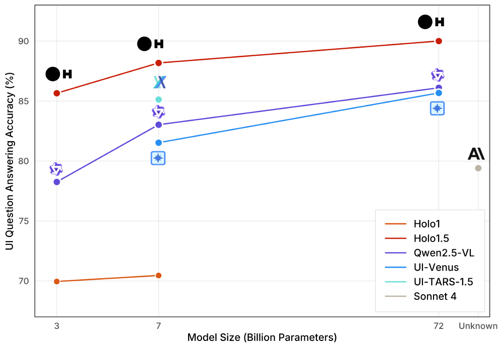 该图表展示了Holo1.5、Qwen2.5-VL等不同AI模型在不同参数规模下的UI问题回答准确率变化趋势，用于对比各模型性能。