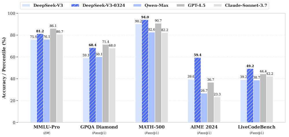 这张柱状图展示了DeepSeek-V3、DeepSeek-V3-0324、Qwen-Max、GPT-4.5、Claude-Sonnet-3.7等AI模型在MMLU-Pro、GPQA Diamond、MATH-500等多个基准测试任务中的准确率表现对比。