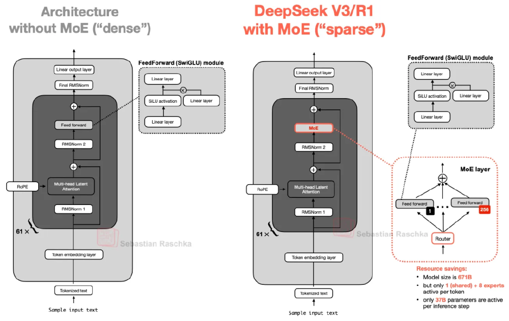 图片展示了DeepSeek-V3.1的混合专家（MoE）架构与传统密集型架构的对比