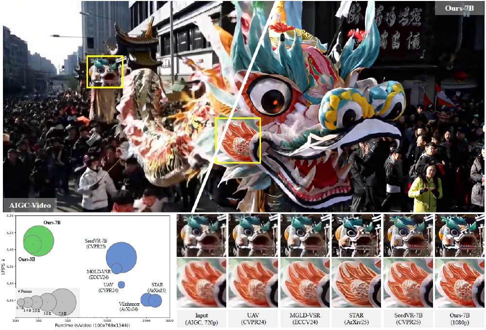 图片展示了SeedVR2-7B模型对AIGC视频（舞狮游行场景）的恢复效果对比，包含原始视频、高分辨率增强结果及与其他模型的定量参数对比（如LIPs、Runtime）和图像效果对比（Input、UAV、MGD-VSR等）。
