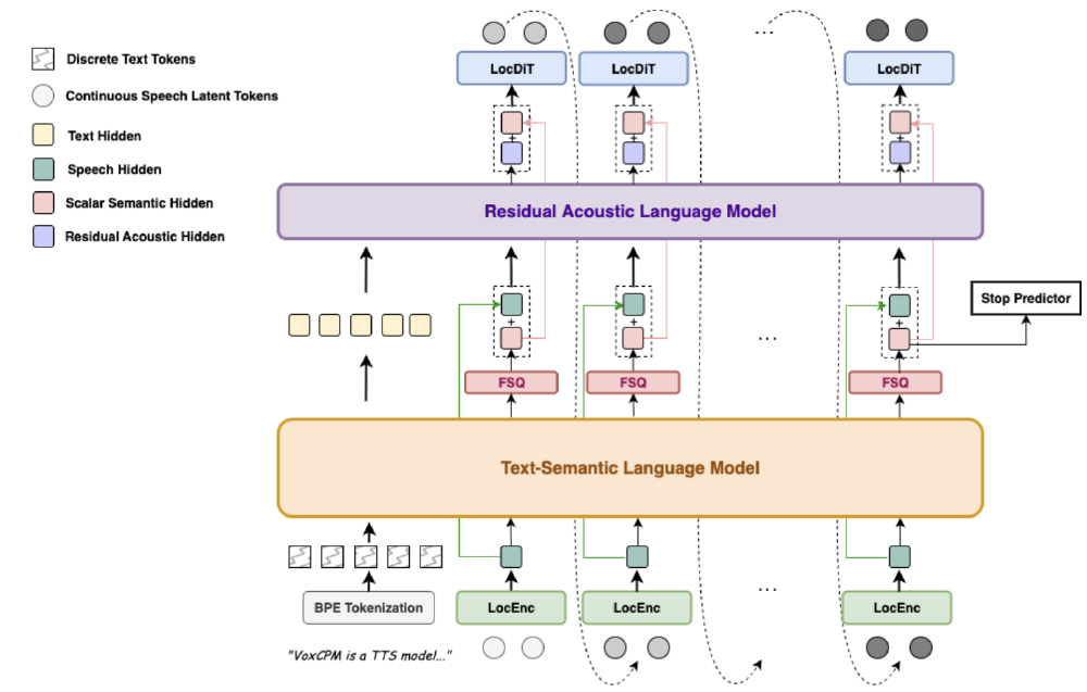 VoxCPM-0.5B语音合成模型架构图