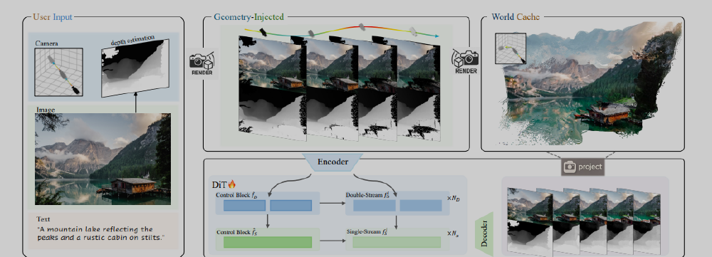 HunyuanWorld-Voyager技术架构图