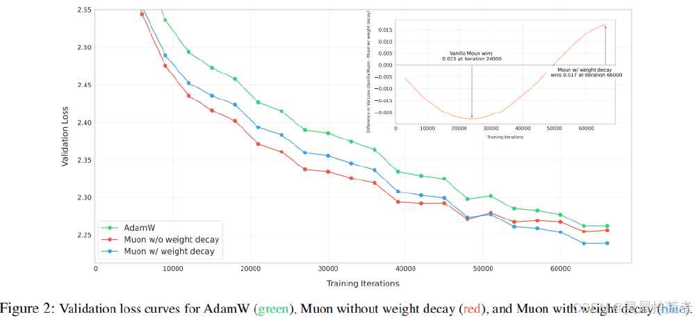 权值衰减对训练稳定性的影响