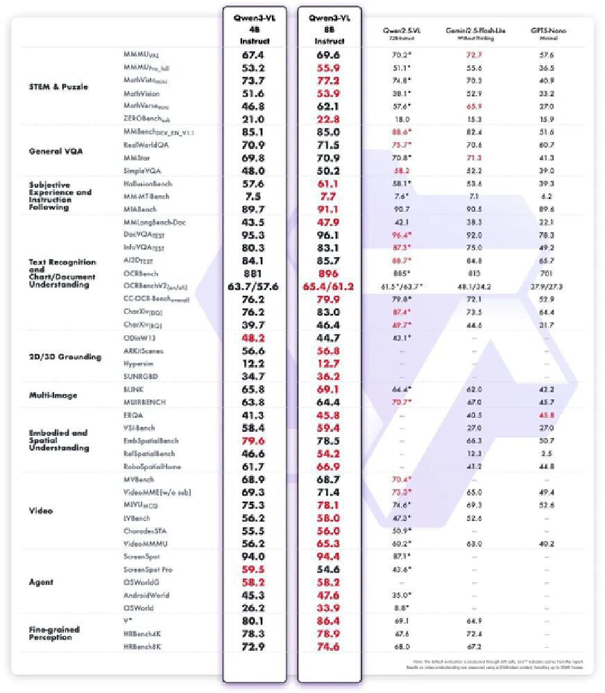 Qwen3-VL多模态性能对比