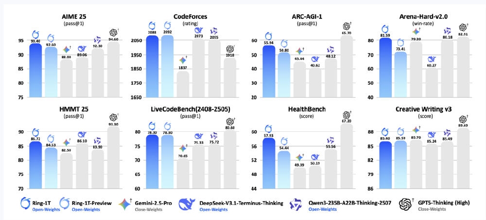 多个AI模型在不同基准测试任务中性能表现的对比柱状图集合，包含AIME 25、CodeForces等8项测试，对比了Ring-1T、Gemini-2.5-Pro、DeepSeek-V3.1-Terminus-Thinking、Qwen3等模型的表现