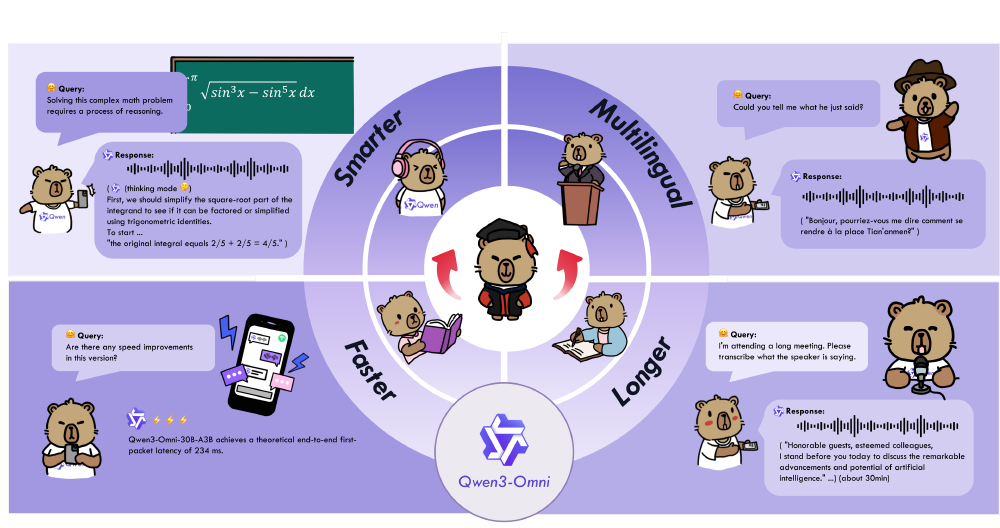 这张图表以卡通形象和交互示例展示了Qwen3-Omni大语言模型的四大核心能力（更智能、多语言、更快响应、更长文本处理），通过解决数学问题、多语言问答、速度提升及长文本转录等场景直观呈现其功能。
