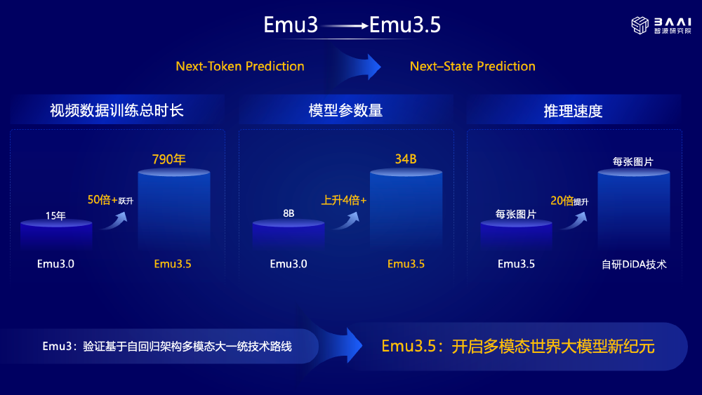 Emu3与Emu3.5关键指标对比图表