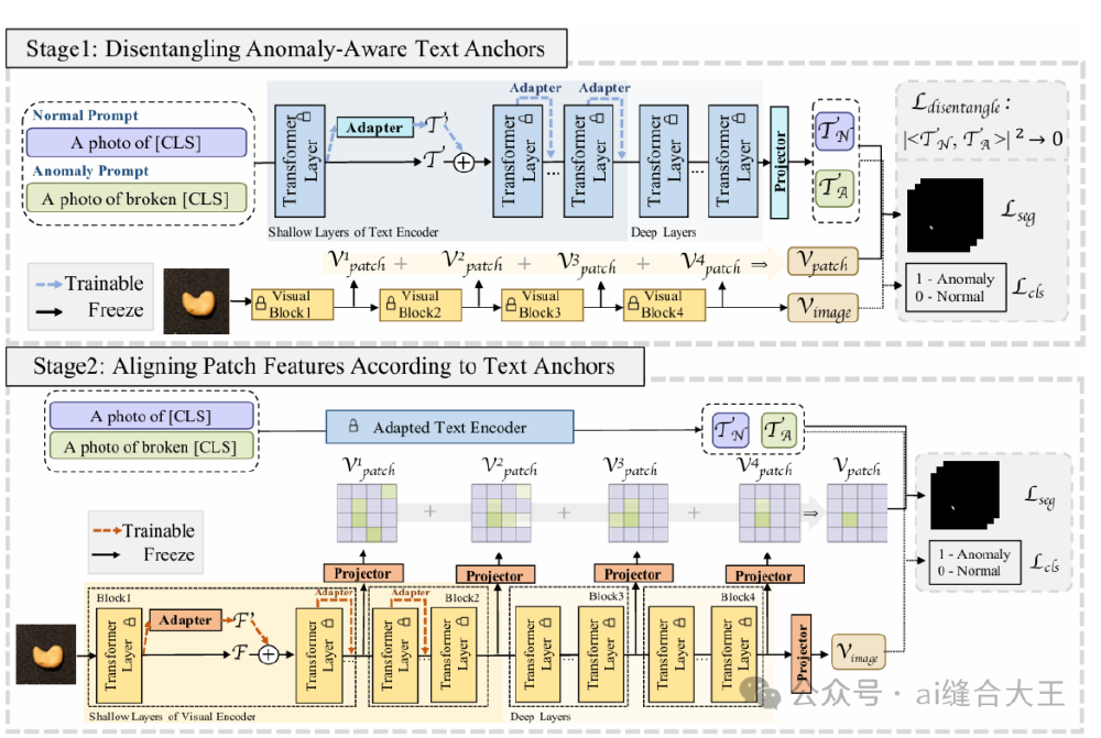 AA-CLIP模型两阶段训练架构图