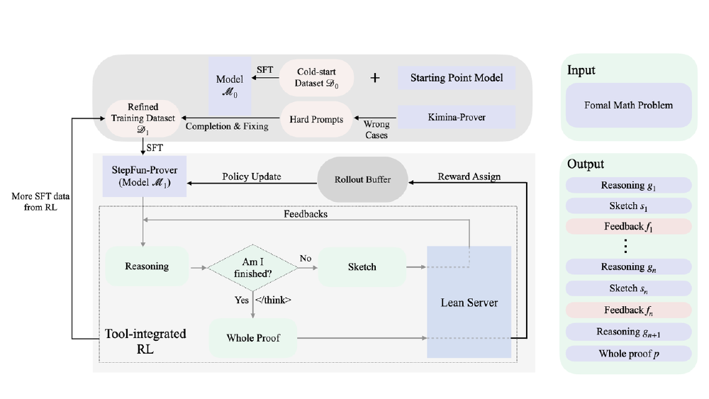 StepFun-Prover训练与推理流程图