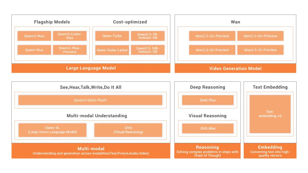 图片展示了阿里雲Qwen系列AI模型的分类架构，包含旗舰大语言模型、成本优化模型、视频生成模型、多模态理解、推理及文本嵌入等类别及其对应模型名称。