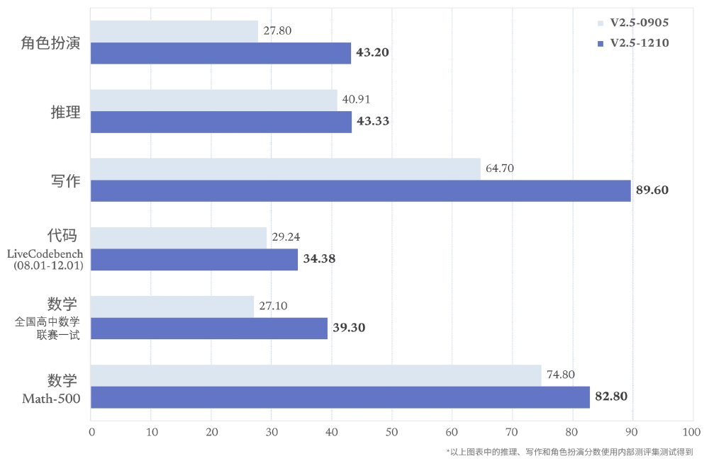 DeepSeek-V2.5版本能力提升对比