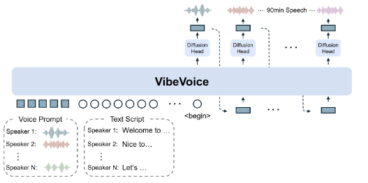 这张图片是VibeVoice TTS模型的技术架构图，展示了通过Voice Prompt、Text Script和Diffusion Head等组件实现多说话人90分钟连续语音合成的工作流程，突出其超长语音生成与多角色对话的技术特点。