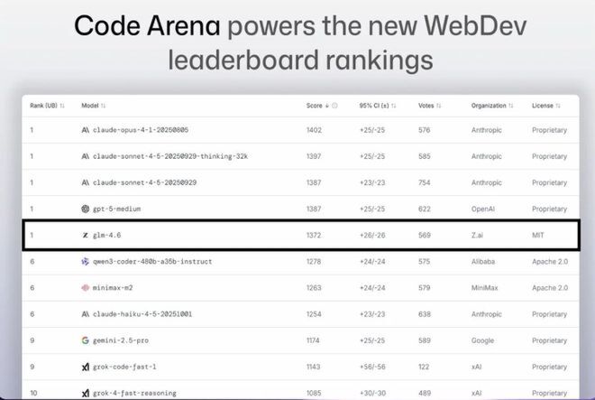 图片展示LMArena Code Arena代码榜排名表格，智谱GLM-4.6与Anthropic Claude、OpenAI GPT-5等全球顶尖模型并列全球第一，体现AI编程能力评测结果。