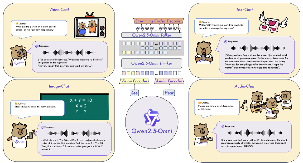 Qwen2.5-Omni模型多模态交互架构及场景示意图，展示文本、图像、音频、视频四种模态的交互流程，含Thinker-Talker架构及视觉/音频编码器等组件。
