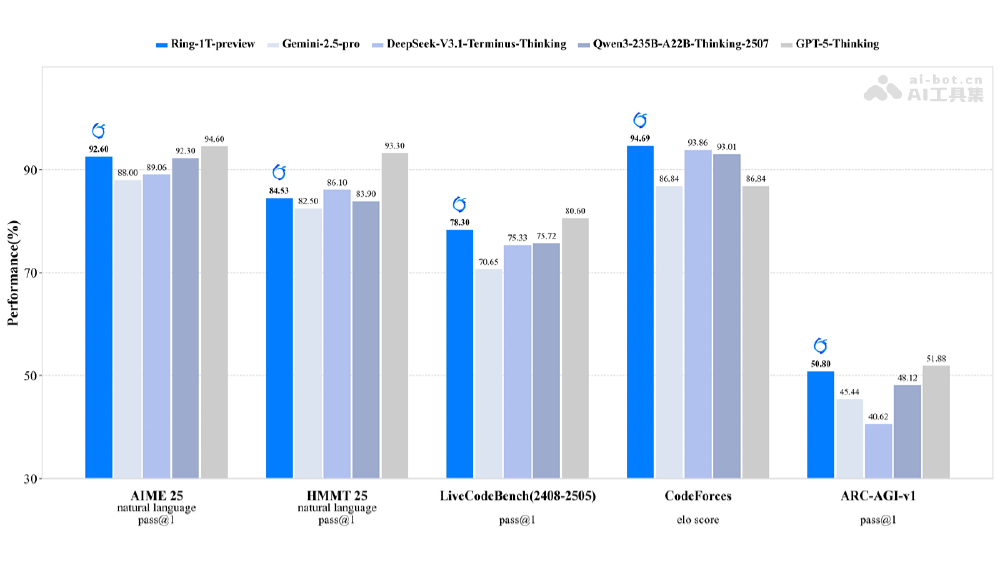 Ring-1T-preview模型多任务性能对比