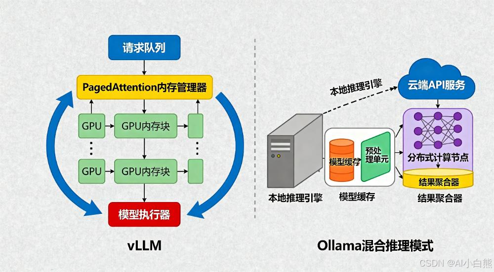 图片展示了vLLM和Ollama混合推理模式的架构对比，左侧vLLM架构包含请求队列、PagedAttention内存管理器、GPU内存块及模型执行器，右侧Ollama架构结合本地推理引擎与云端API服务实现分布式计算与结果聚合。