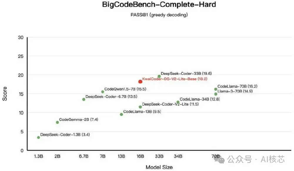 这是一张散点图，展示不同编程模型在BigCodeBench-Complete-Hard测试（PASS@1，greedy decoding）中的Score与Model Size的关系，标注了KwaiCoder-DS-V2-Lite-Base等模型的具体分数和参数规模。