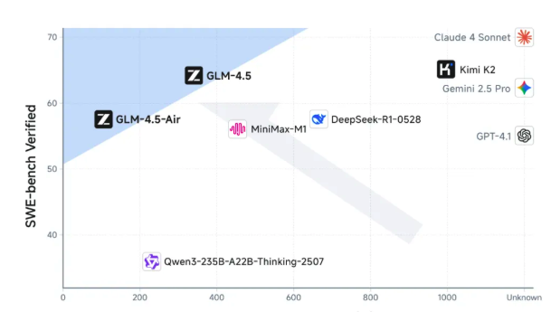 散点图展示不同模型在SWE-bench Verified评测中的性能表现
