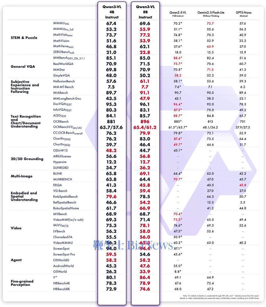 图片展示了阿里云Qwen3-VL 4B/8B版本（Instruct变体）在STEM、VQA、OCR等多类基准测试中的性能对比表格，对比模型包括Qwen2.5-VL-72B、Gemini 2.5 Flash Lite、GPT-5 Nano等，体现其强劲性能。