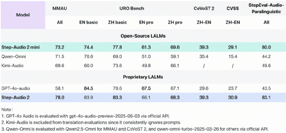 图片是一张对比表格，展示了阶跃星辰开源端到端语音大模型Step-Audio 2 mini与Qwen-Omni、Kimi-Audio、GPT-4o-audio等模型在MMAU、URO Bench、CoVoST 2等多个基准测试集上的性能数据，凸显其SOTA表现。