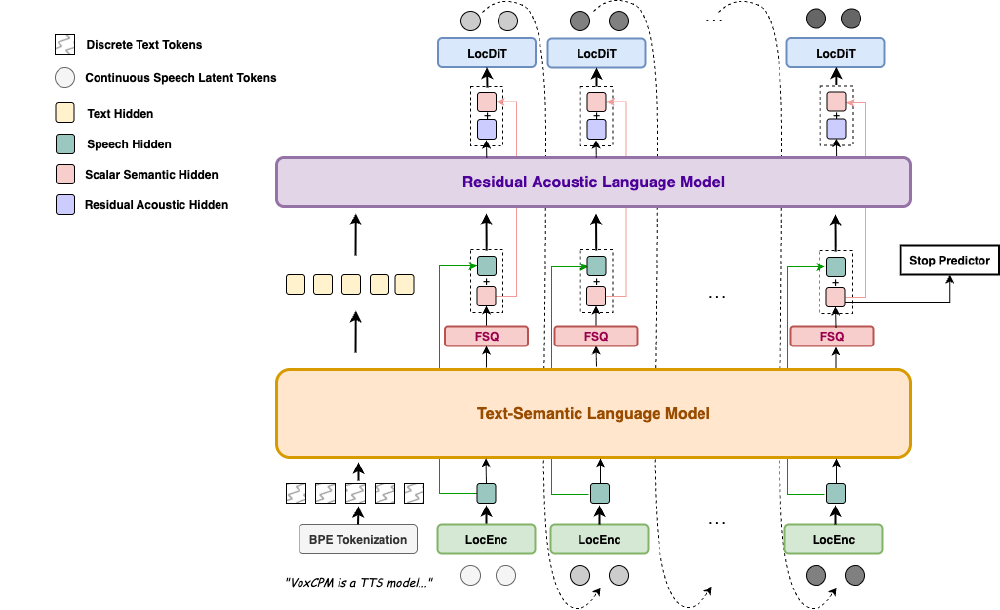 VoxCPM的端到端架构图，展示从文本输入到语音输出的完整流程，包含Text-Semantic Language Model、Residual Acoustic Language Model等核心模块及FSQ、LocDIT等技术组件，突出无分词器设计的革新思路。