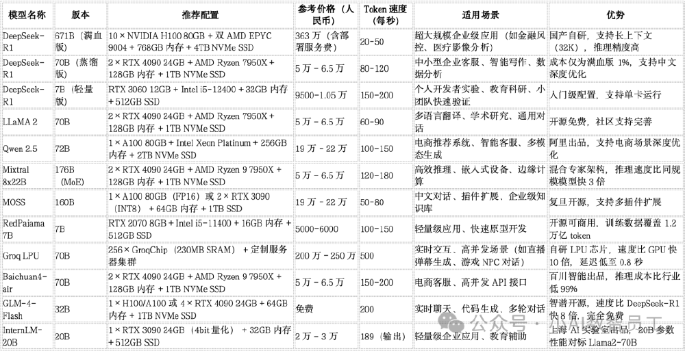 主流大模型本地化部署对比表