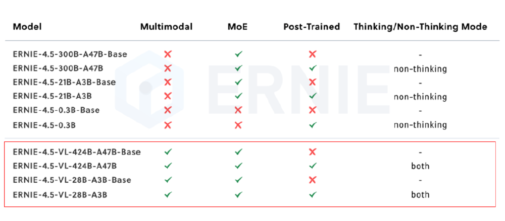 ERNIE-4.5系列模型对比表格
