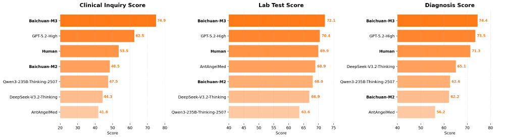 图片由三个对比条形图组成，分别展示Clinical Inquiry Score、Lab Test Score、Diagnosis Score三个医疗场景评分维度下，Baichuan-M3、GPT-5.2-High等AI模型及人类的表现对比，橙色条形长度代表评分高低。