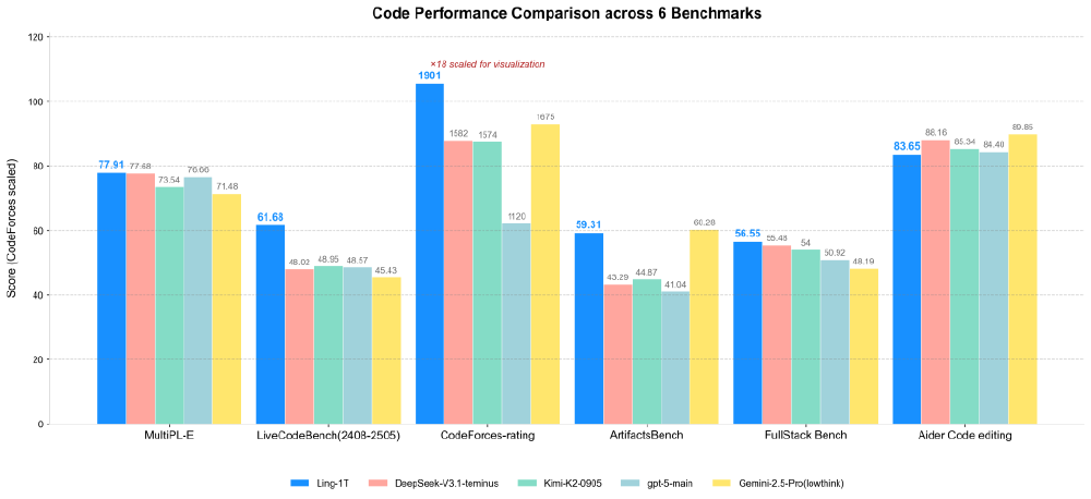 柱状图展示了Ling-1T与DeepSeek-V3.1-Terminus、Kimi-K2-0905等模型在MultiPL-E、LiveCodeBench等6个代码性能基准上的对比，直观呈现各模型的代码生成能力差异。