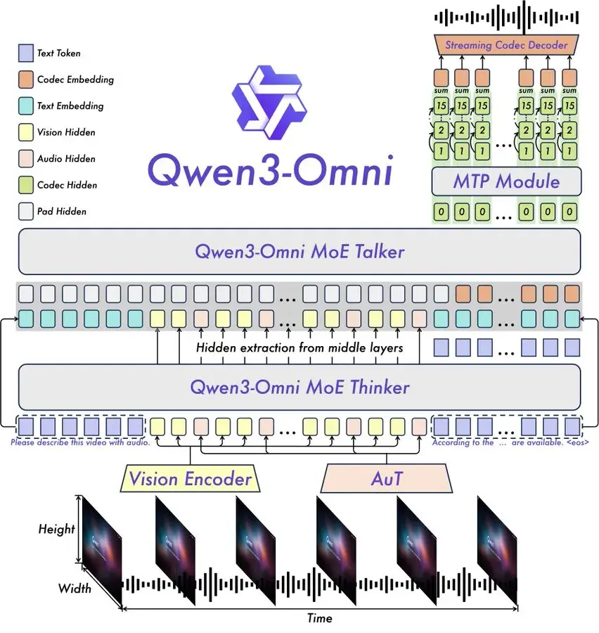 这是一张Qwen3-Omni的技术架构图，展示了其端到端全模态处理的模型结构，包含文本、视觉、音频等多模态处理模块及MoE Talker、MoE Thinker等核心组件。