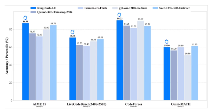 柱状图展示Ring-flash-2.0与Gemini-2.5-Flash等模型在AIME 25、LiveCodeBench、CodeForces、Omni-MATH四个任务上的准确率对比，横轴为评测任务，纵轴为准确率百分比。