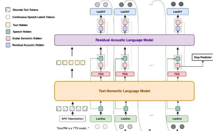 VoxCPM语音合成模型架构图，展示文本语义语言模型与残差声学语言模型的层级结构及关键模块（FSQ、LocEnc、LocDIT等），体现其连续表征语音的技术设计。
