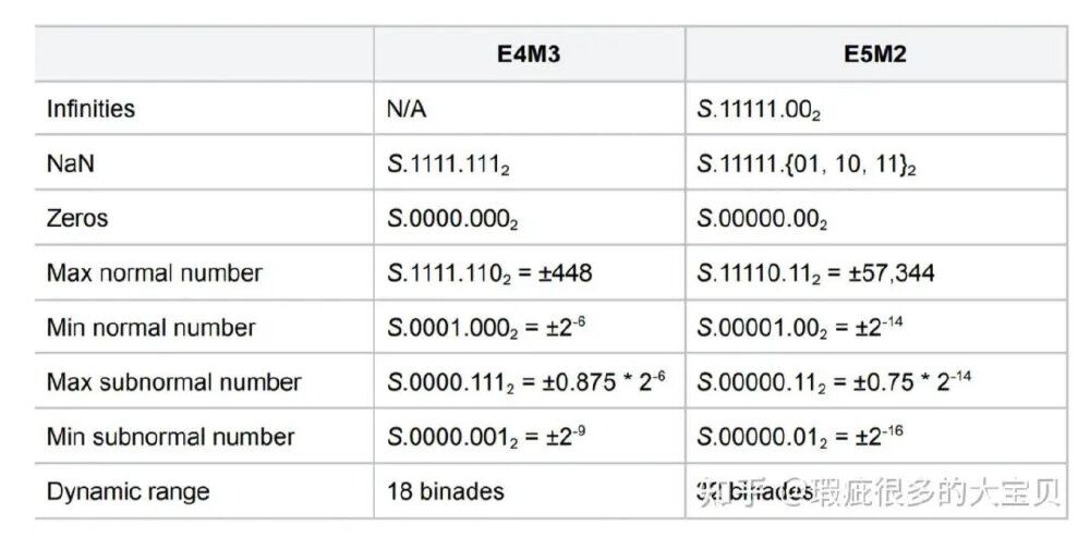 FP8两种格式（E4M3和E5M2）关键技术参数对比表格