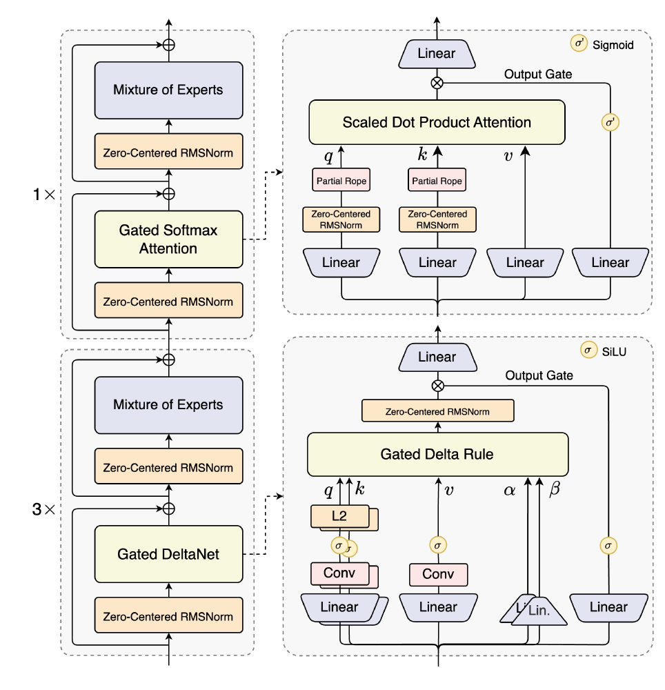 Qwen3-Next-80B大模型技术架构图