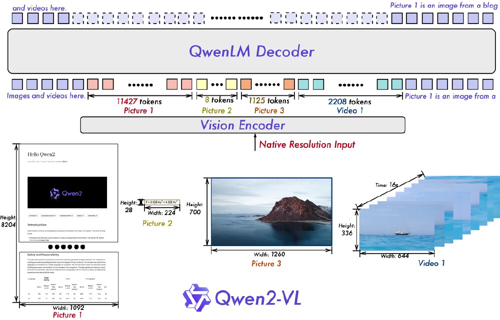Qwen2-VL模型架构示意图