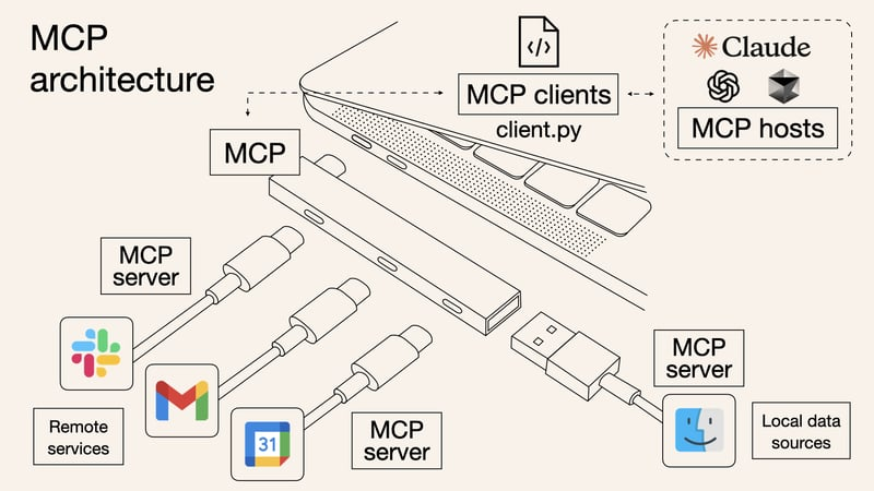 这是一张MCP架构示意图，展示了MCP客户端、服务器与外部服务（如远程服务、Gmail等）及本地数据源的交互，以及Claude等AI智能体通过MCP hosts接入的多智能体协作架构。