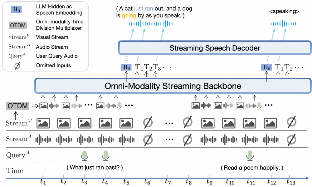 图示多模态流式处理系统架构，展示Omni-Modality Streaming Backbone（多模态流式骨干）与Streaming Speech Decoder（流式语音解码器）的工作流程，涉及视觉流、音频流、用户查询音频及LLM语音嵌入等多模态输入处理。