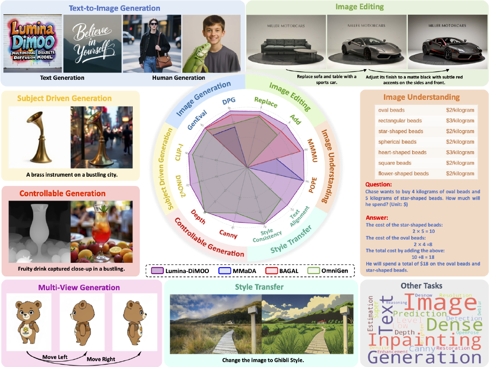 Lumina-DiMOO多模态模型能力展示图，包含文本生成、图像生成、编辑、理解等多任务示例及性能对比雷达图，体现其统一离散扩散架构下的多模态任务覆盖能力。