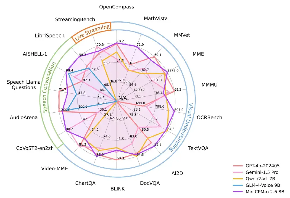 该图为MiniCPM-o 2.6 8B多模态大模型在多个多模态基准测试（如语音对话、视觉理解等）上的性能对比雷达图，对比了GPT-4o、Gemini-1.5 Pro等模型的表现。