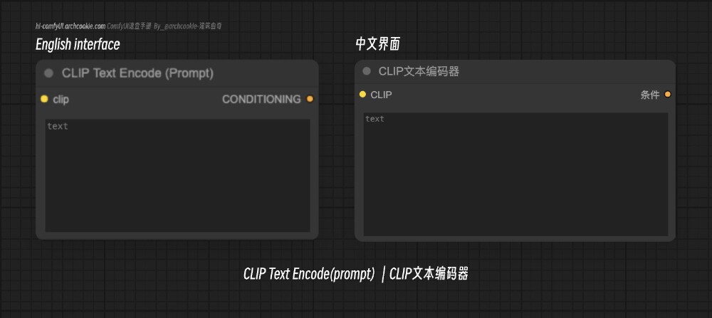 图片展示ComfyUI中CLIP文本编码器节点的中英文界面对比，左侧为英文界面的“CLIP Text Encode (Prompt)”节点，右侧为中文界面的“CLIP文本编码器”节点，均包含clip和text输入及CONDITIONING（条件）输出。